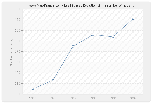 Les Lèches : Evolution of the number of housing